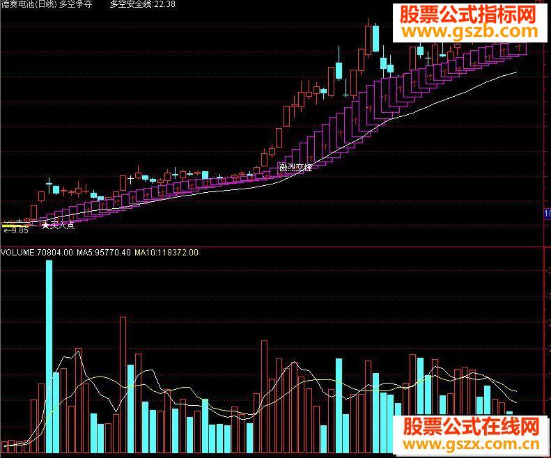 大智慧多空争夺主图及选股源码副图