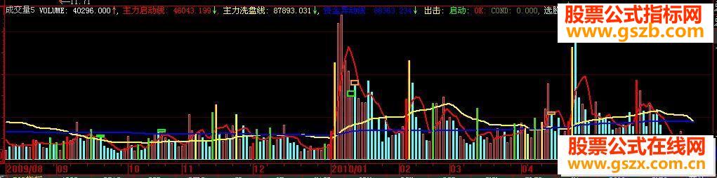 大智慧准确率级高的成交量源码公式