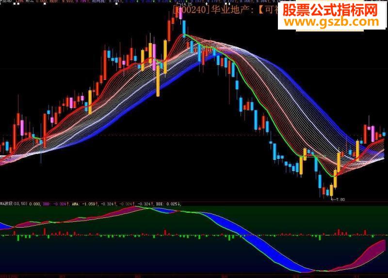 大智慧彩云超强波段主图源码