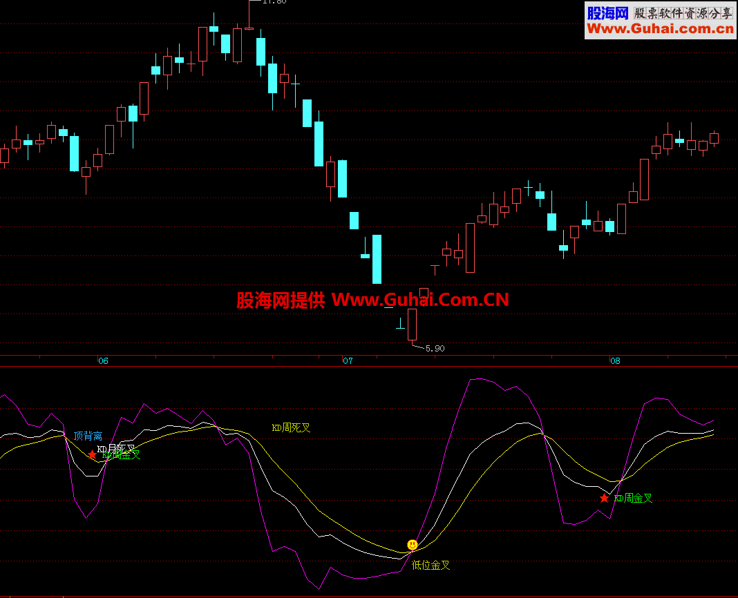月周日KDJ金叉