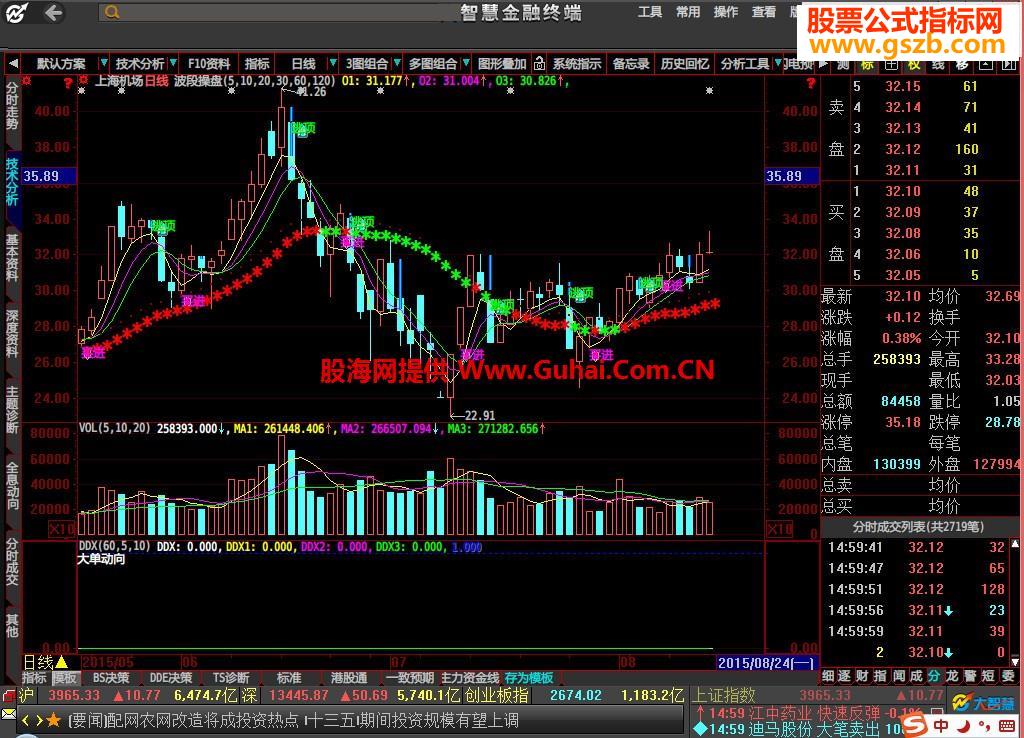 大智慧和通达信都能用的主图指标 波段操盘