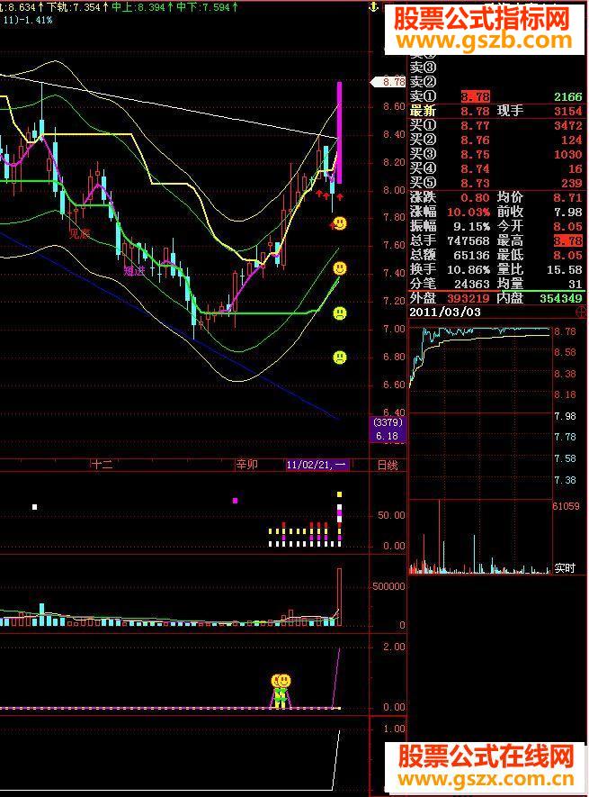 飞狐突破趋势线副图源码