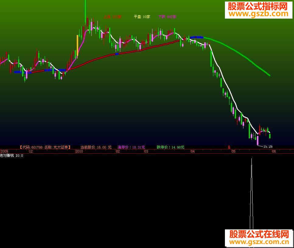 飞狐绝对赚钱选股公式源码