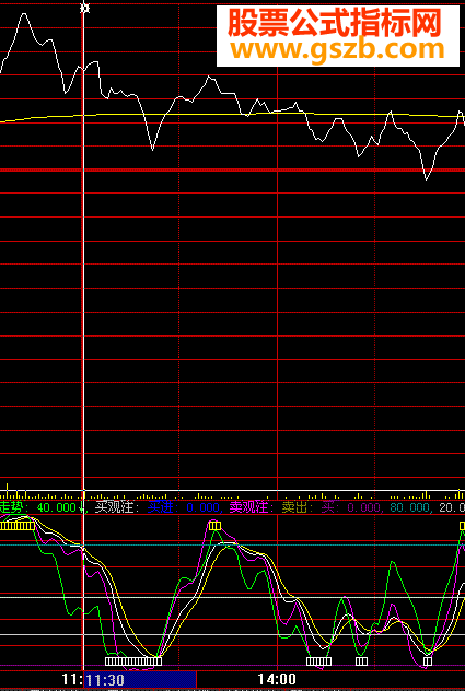 买和卖公式（帮助你掌握一天行情里最高卖点和最底买点源码）