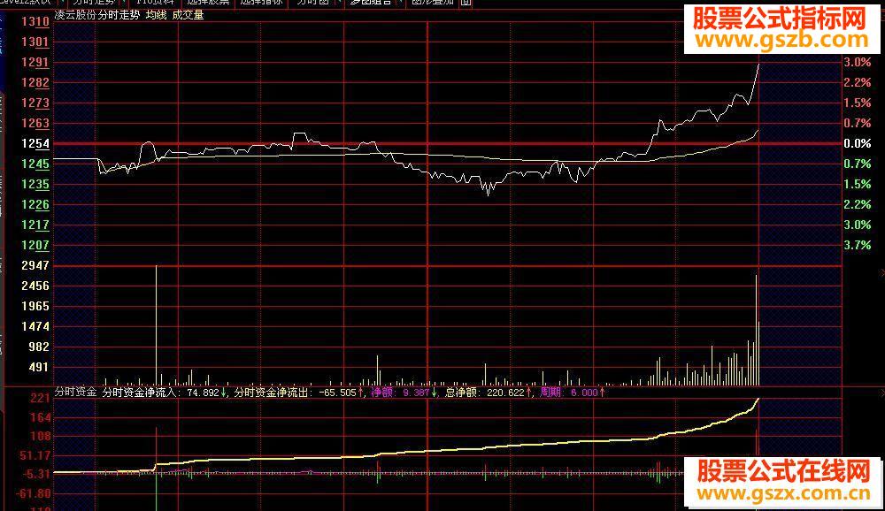 大智慧低开走高选股公式