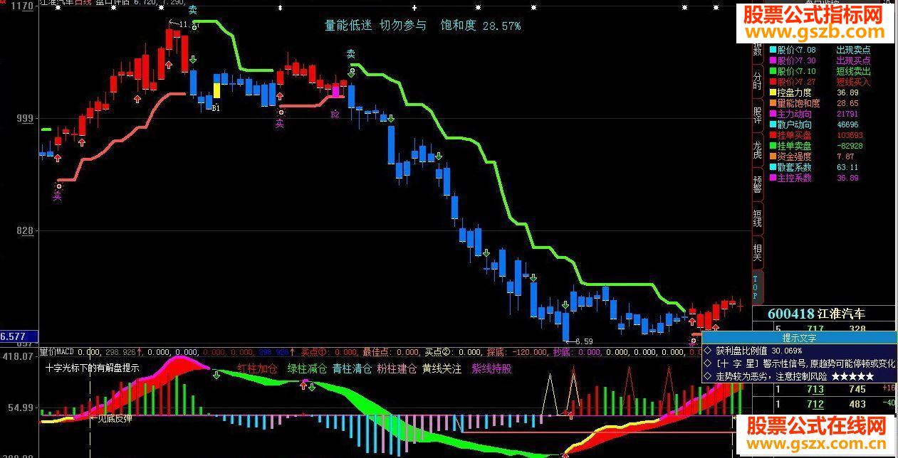 大智慧盘口评估精品指标公式