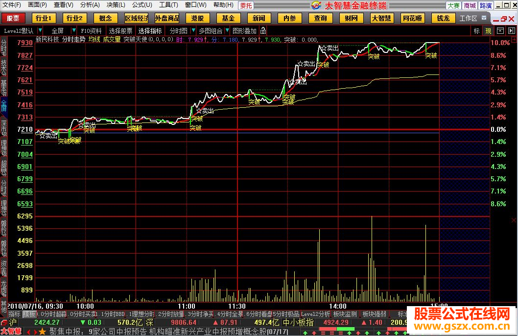 突破天使实战性极佳的分时买卖公式