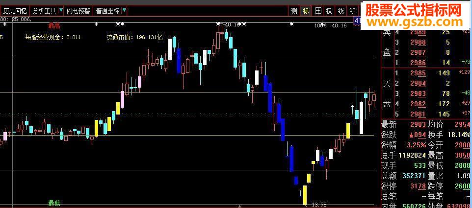 大智慧黄金分割指标