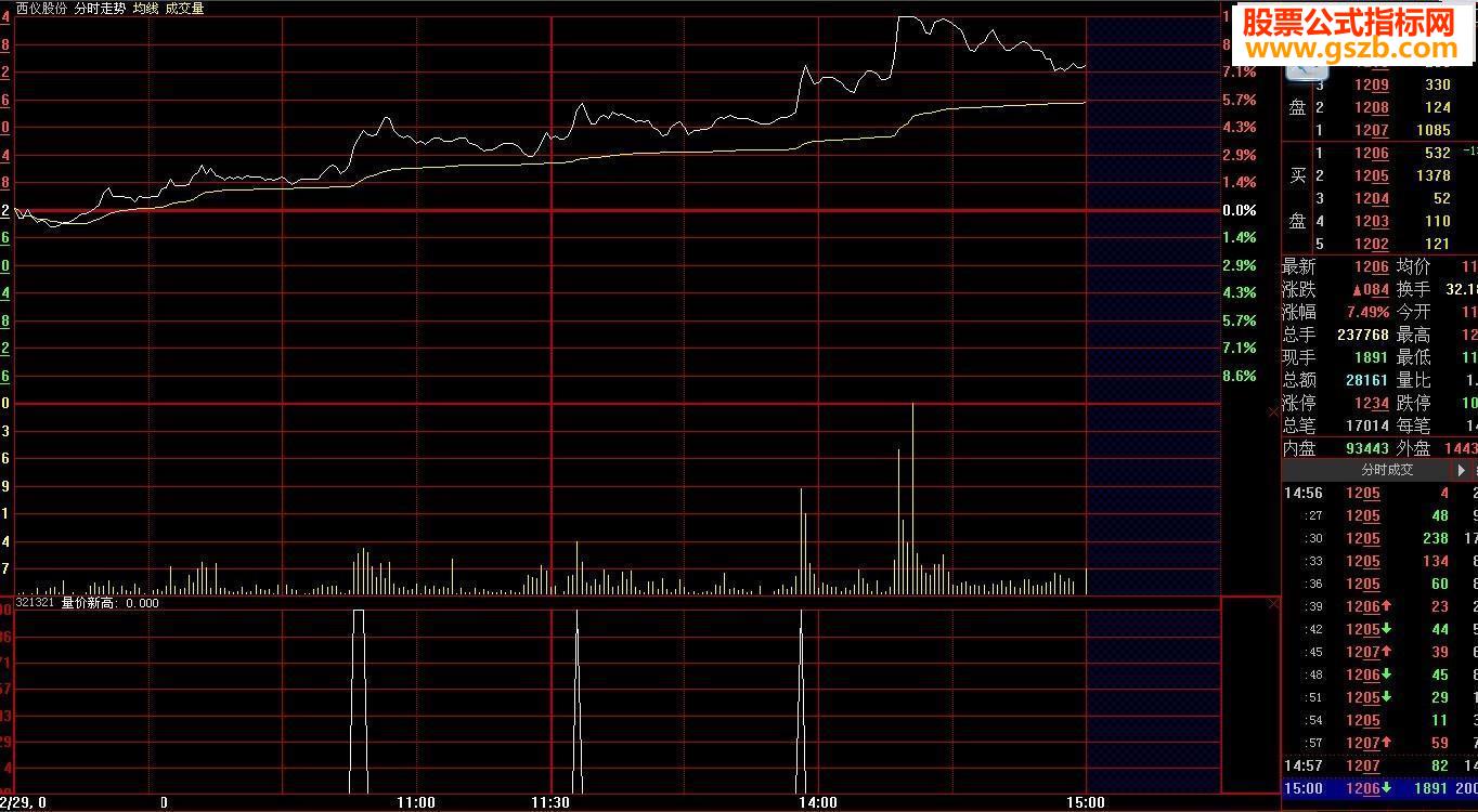 大智慧当天容易涨停的分时图形源码