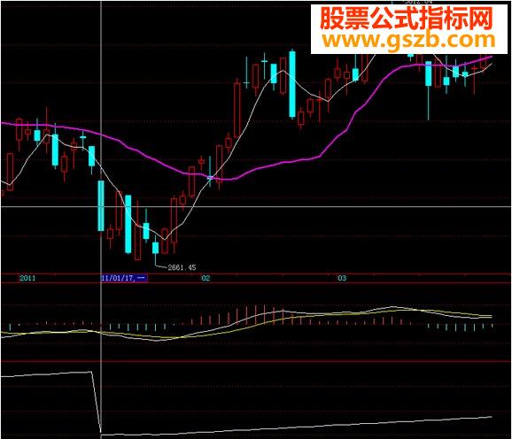大盘70天内创出最低点到现在的天数的指标
