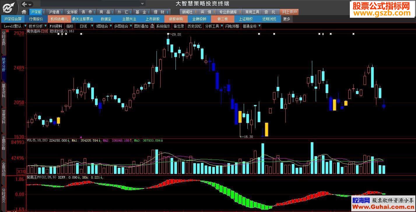 大智慧短线抄底主图+副图+选股指标公式