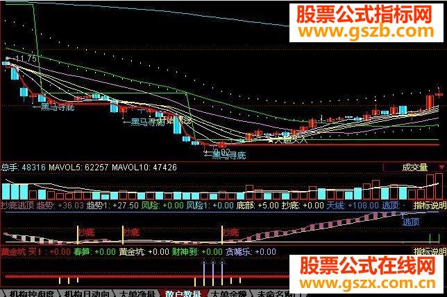 大智慧很准确的无未来行数的抄底逃顶公式源码