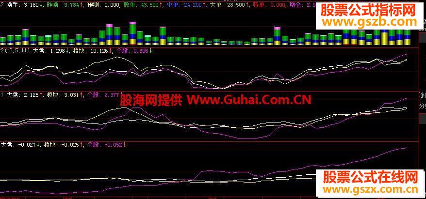 大智慧牛牛三线阶段涨幅源码