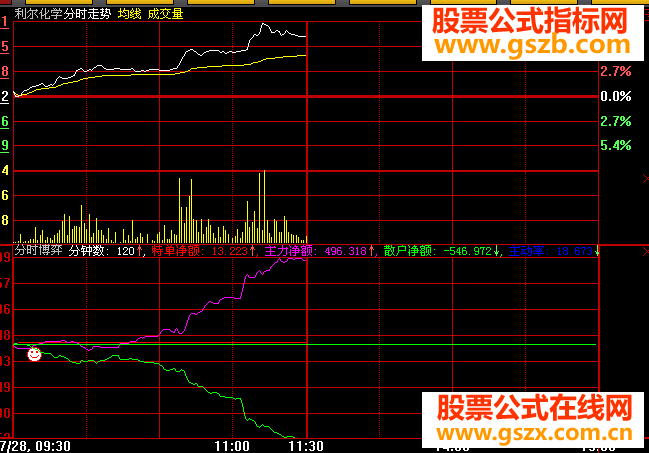 大智慧分时博弈分时副图带主动率源码