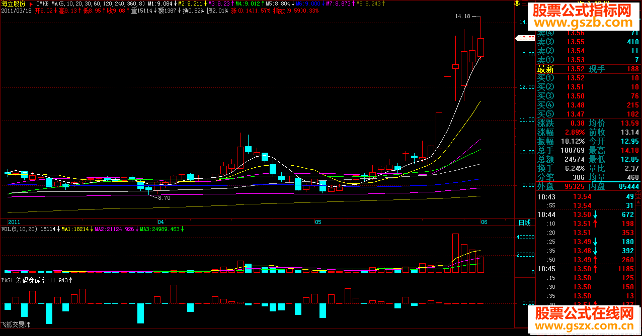 飞狐指南针的筹码穿透力指标源码副图