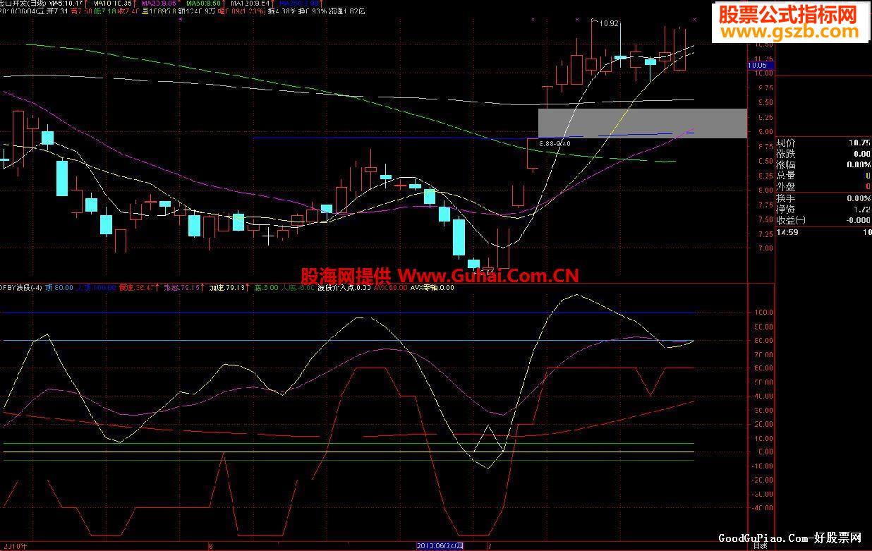 波段指标,将波段介入点与涨停先锋相结合