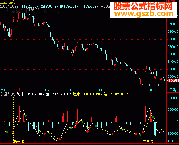 大智慧量价共振源副图