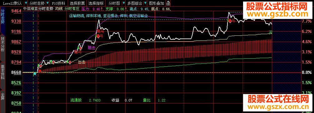 大智慧比BS系统更准确的分时决策买卖
