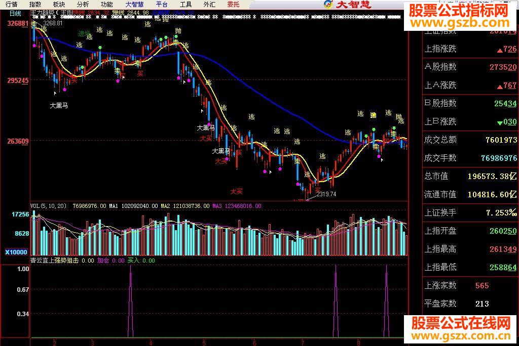 大智慧青云直上源码副图可选股