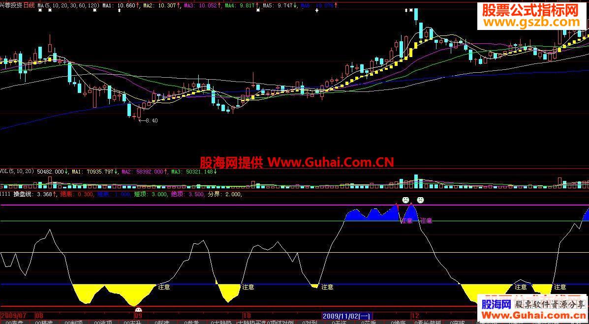 大智慧平步青云优化版 知顶知底心中有数通达信无未来源码