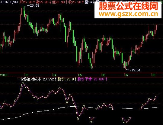 飞狐市场绝对成本源码副图