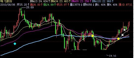 飞狐均线粘合向上主图源码附图