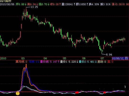 飞狐精准黑马源码副图