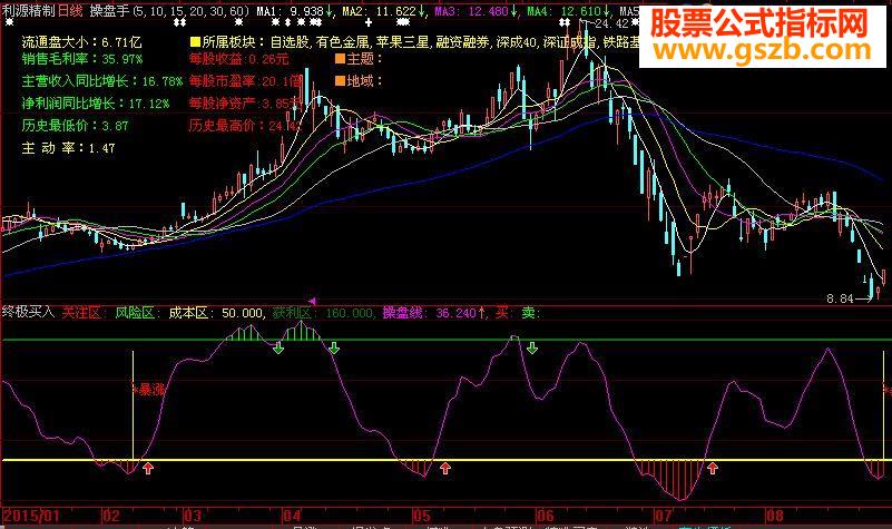 大智慧版本终极买入－既要会买更要会卖指标公式