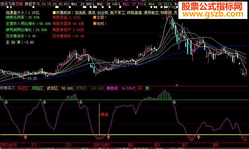 大智慧版本终极买入－既要会买更要会卖指标公式