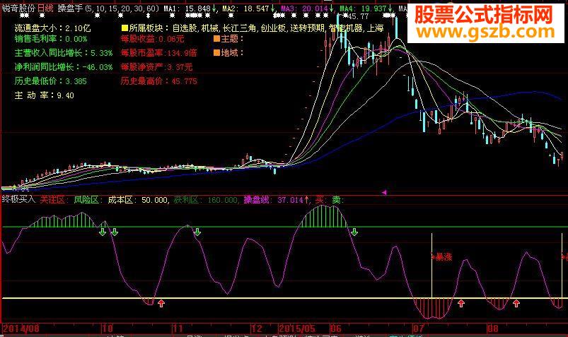 大智慧版本终极买入－既要会买更要会卖指标公式