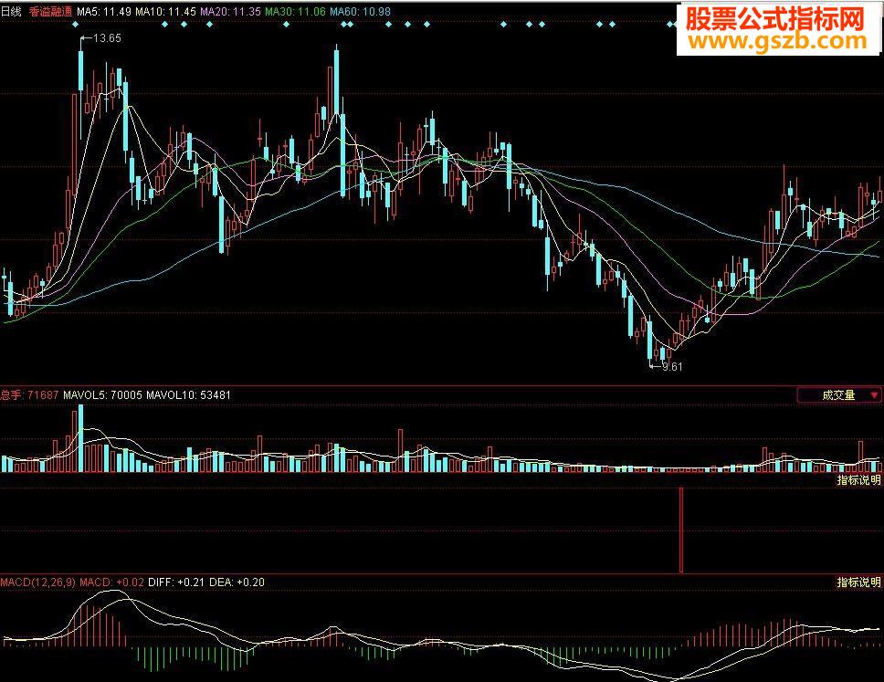 出现红柱后涨幅超过5%
