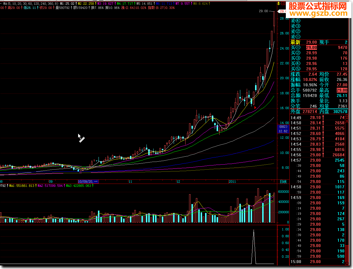 飞狐独家奉献最牛选股公式(ALG格式有副图加密无限期使用无未来)