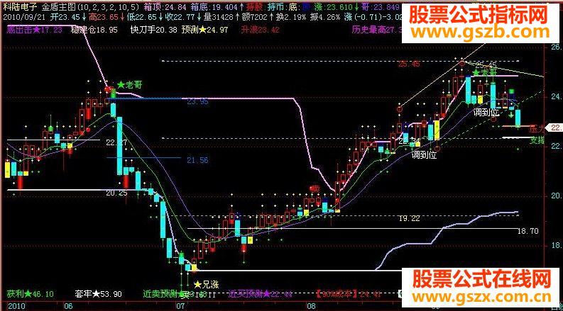 飞狐金盾主图 买卖点准确明白