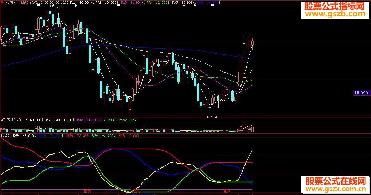 自用趋势准不准自已看本人凭此指标已赚无未来举实例验证