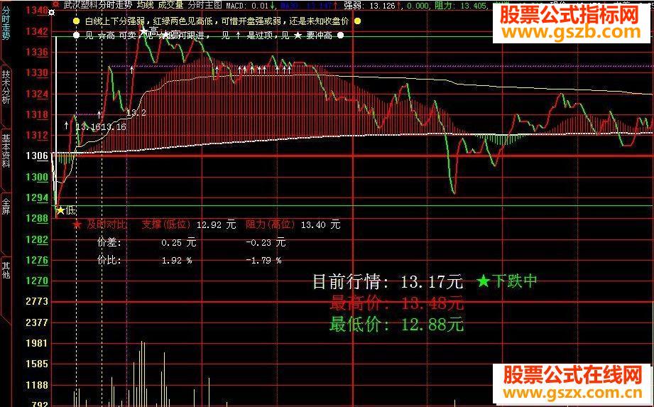分时主图盘中最新价会提前指示处于上涨还是下跌
