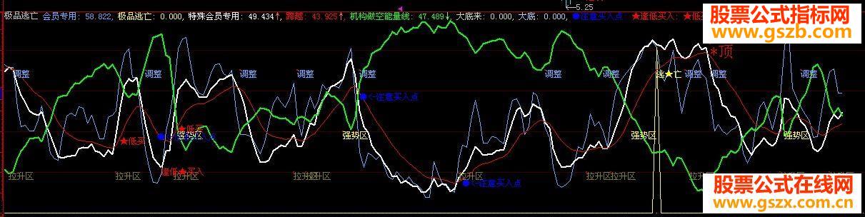 大智慧极品逃亡副图指标