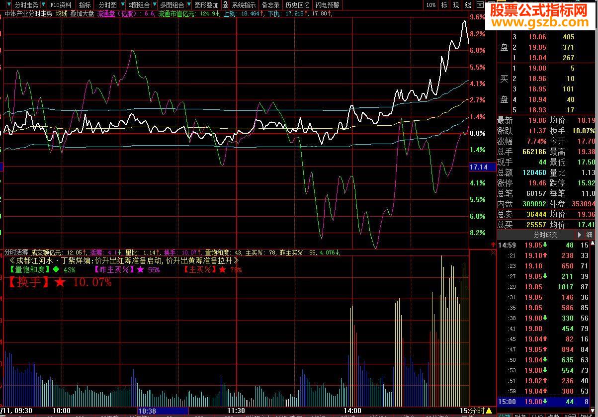 大智慧新版分时活筹(同指南针分时活筹原理)