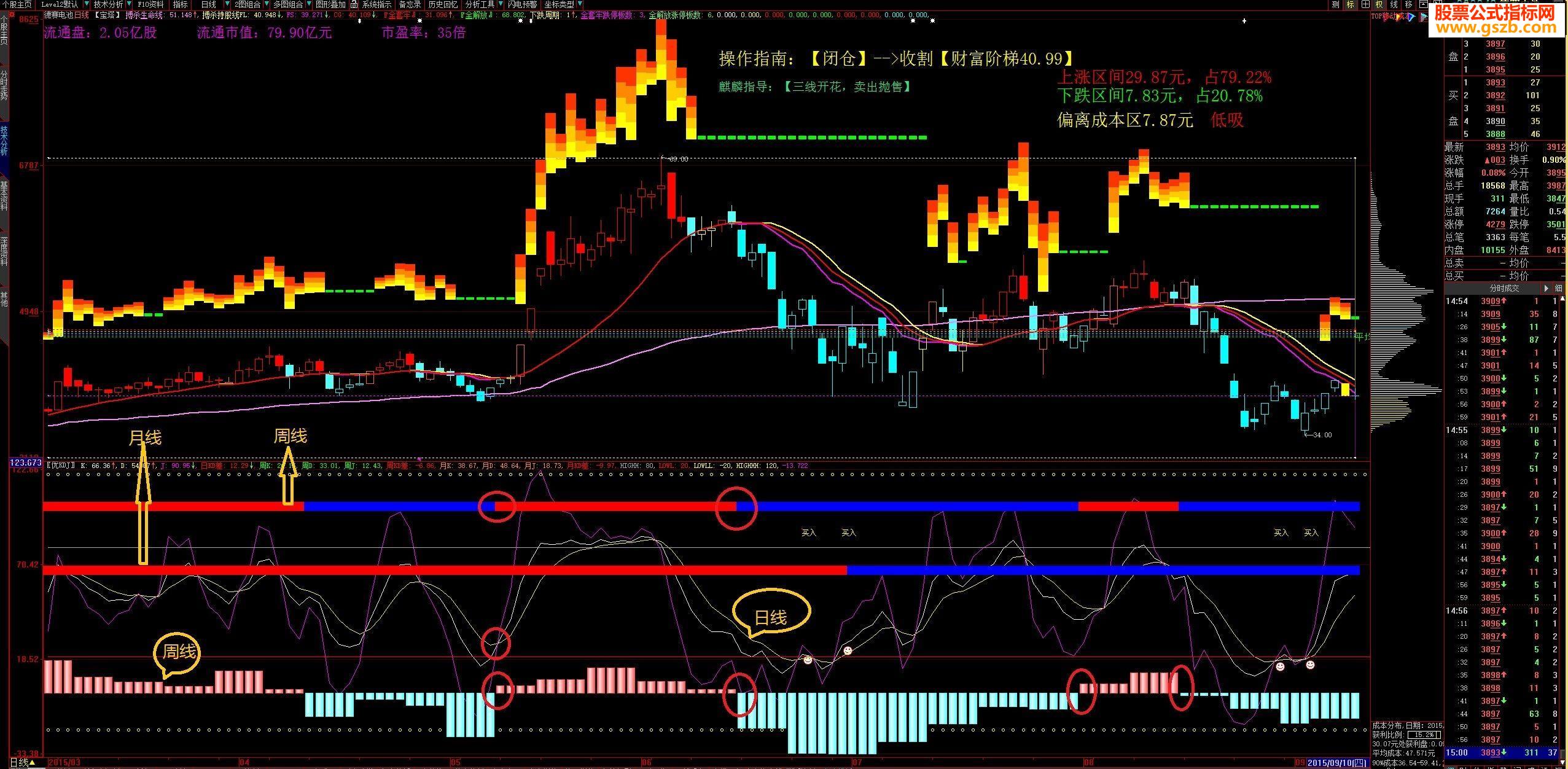 大智慧特制KDJ日周月同显示只做精品指标公式