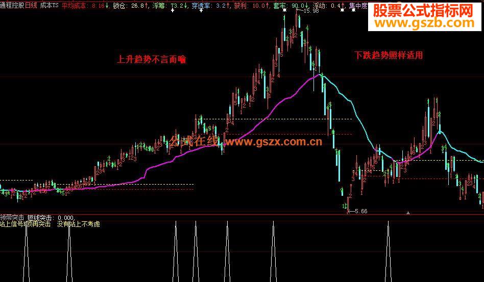 大智慧《领带突击》副图贴图说明