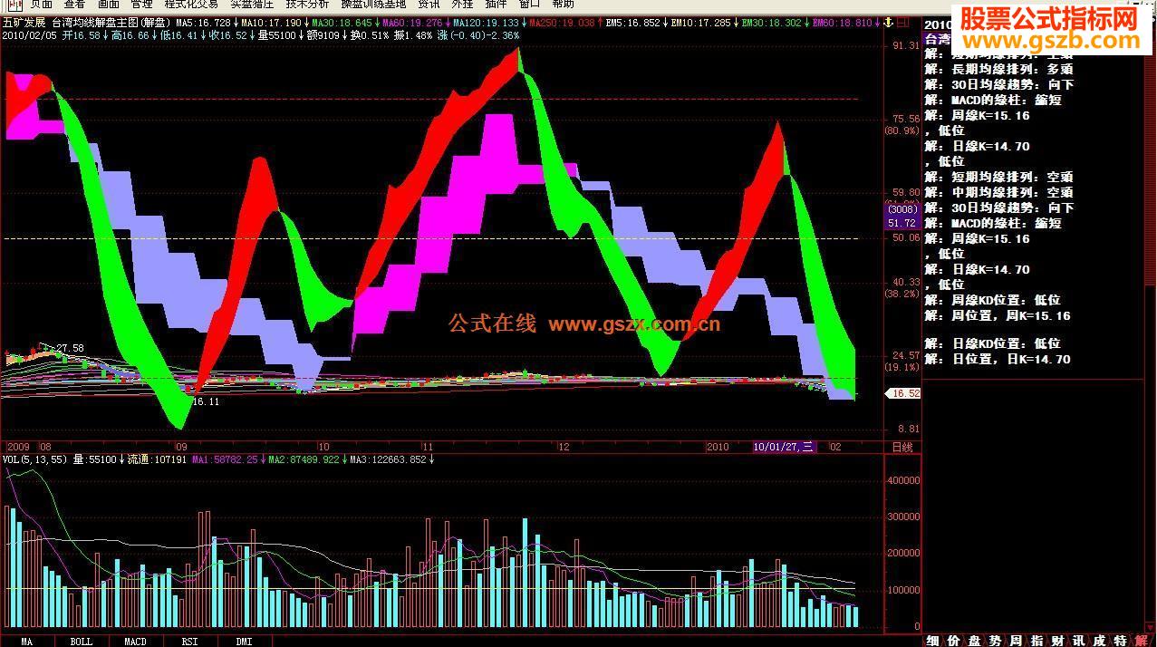 飞狐台湾均线解盘主图源码