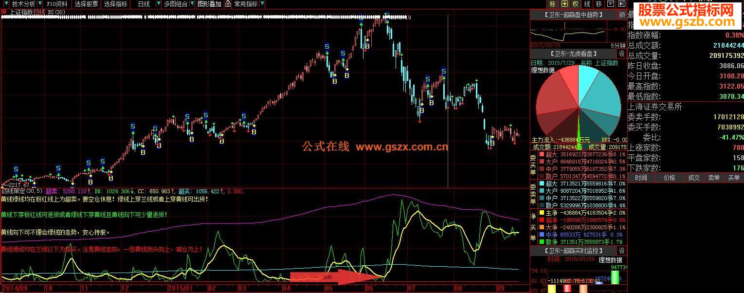 大智慧四线策定波段操作副图指标