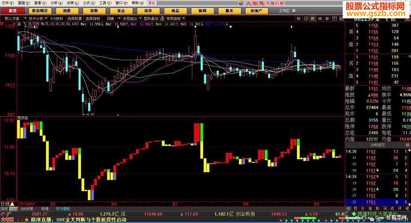 大智慧鬼变脸唯一不需要成交量、均线的独立公式(副图 源码 帖图)