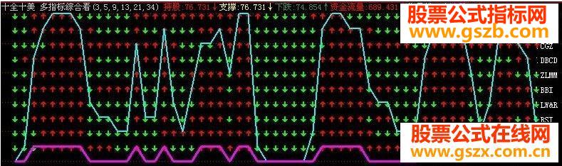 飞狐版 十全十美多指标综合看盘