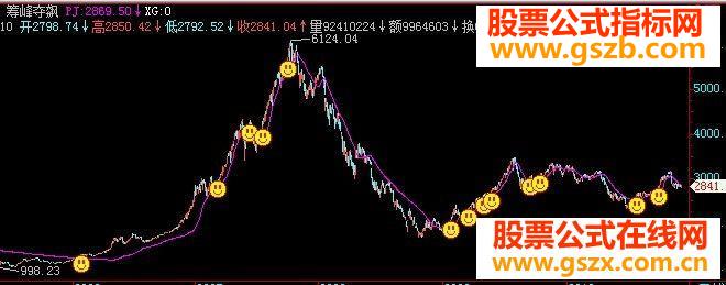 筹峰夺飙(筹码成本盘整突破、源码无未来)