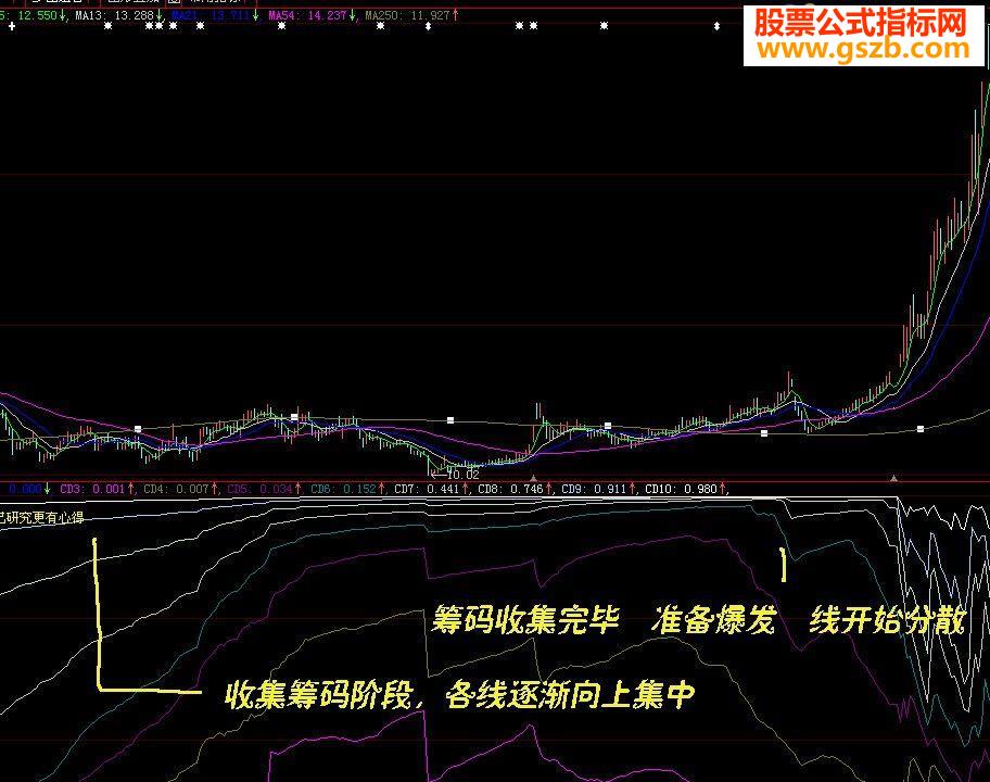 大智慧专抓大波指标副图