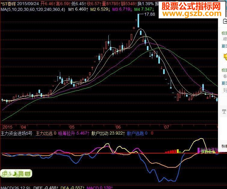 (飞狐)主力资金进场5号源码
