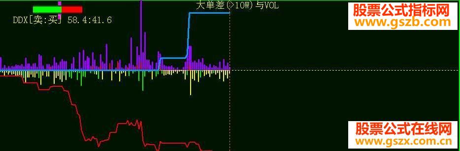 大智慧分时里把DDX与VOL挂在一起比较源码