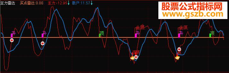大智慧主力雷达指标公式