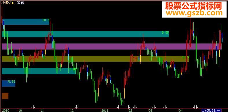 飞狐筹码指标筹码峰上显示数值