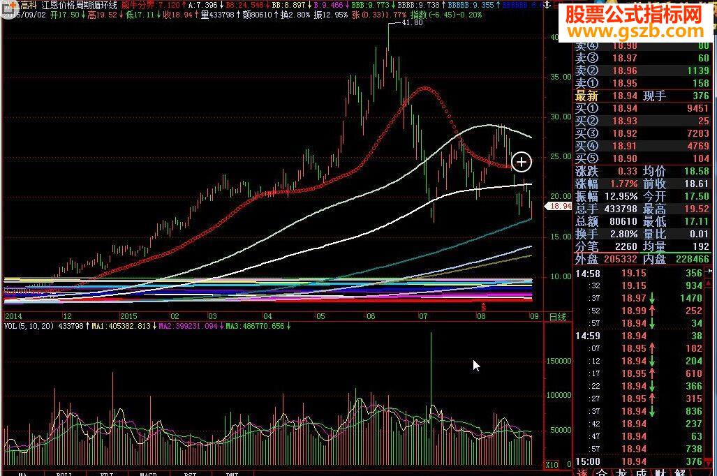 飞狐江恩价格周期循环线源码